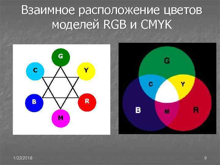   Взаимное расположение цветов   моделей RGB и CMYK   G