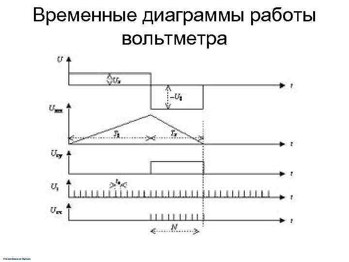 Анализаторы временных диаграмм