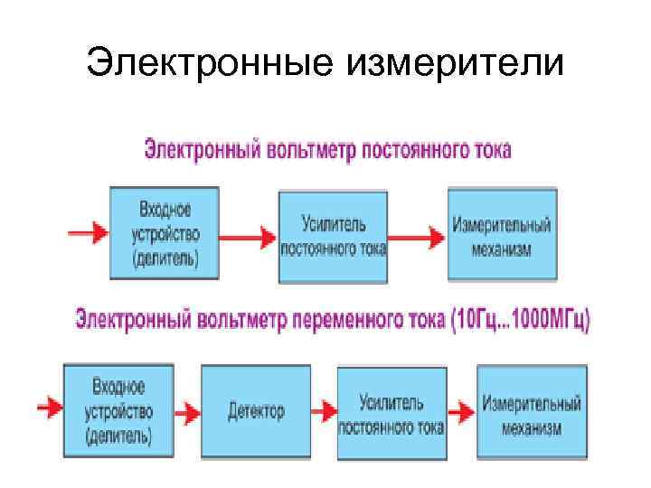 Электронные измерители 