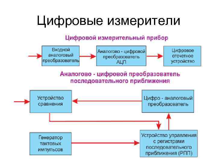 Цифровые измерители 