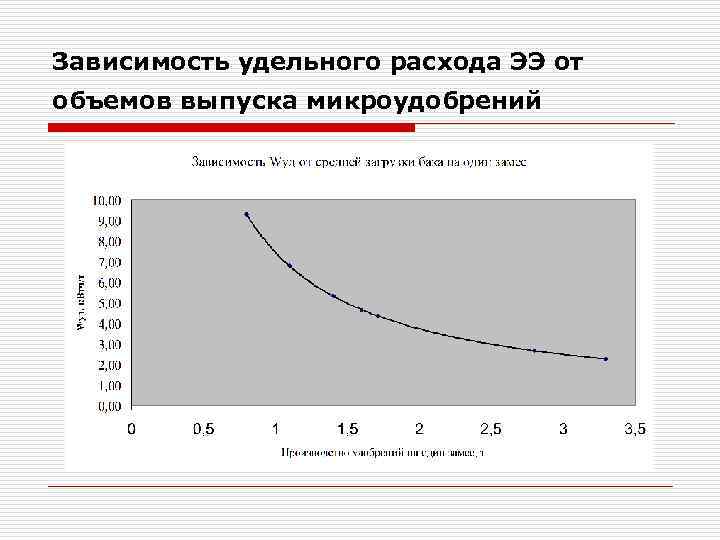 Зависимость удельного расхода ЭЭ от объемов выпуска микроудобрений 