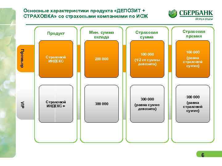 Основные характеристики продукта «ДЕПОЗИТ + СТРАХОВКА» со страховыми компаниями по ИСЖ Основные характеристики продукта «ДЕПОЗИТ + СТРАХОВКА» со страховыми компаниями по ИСЖ