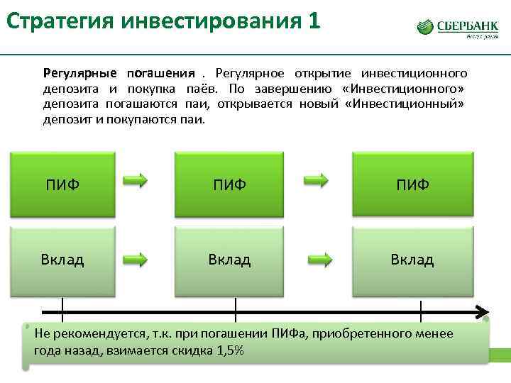 Инвестиционный вклад