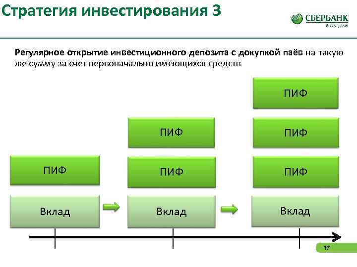 Вклад фонд. Консервативная стратегия инвестирования. Банковский инвестиционный вклад. Инвестиционные фонды и вклады. Стратегия лестница для облигаций.