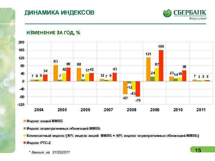   ДИНАМИКА ИНДЕКСОВ   ИЗМЕНЕНИЕ ЗА ГОД, % 200   