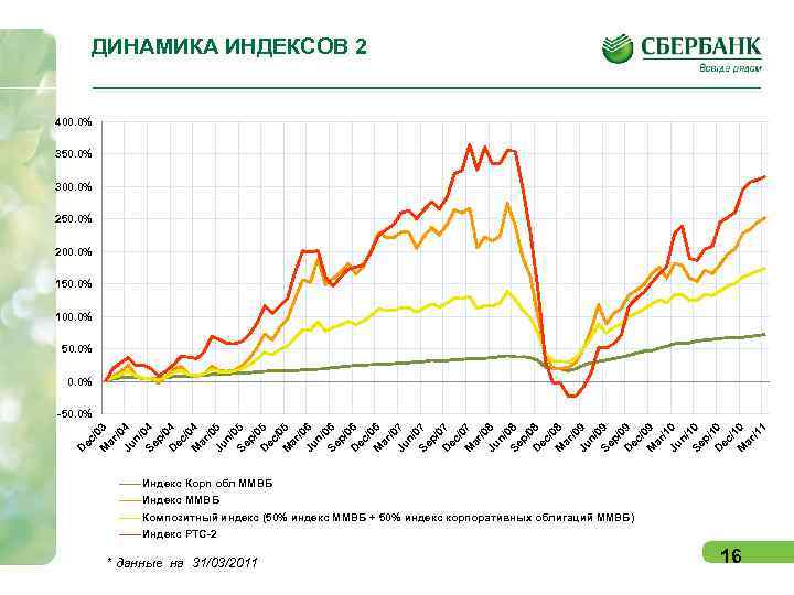  ДИНАМИКА ИНДЕКСОВ 2  400. 0% 350. 0% 300. 0% 250. 0% 200.