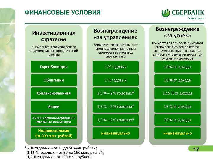 ФИНАНСОВЫЕ УСЛОВИЯ       Вознаграждение Инвестиционная    