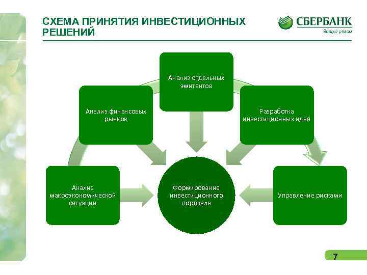 СХЕМА ПРИНЯТИЯ ИНВЕСТИЦИОННЫХ РЕШЕНИЙ       Анализ отдельных  