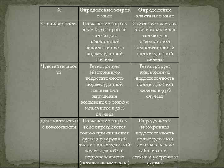  X   Определение жиров Определение    в кале  