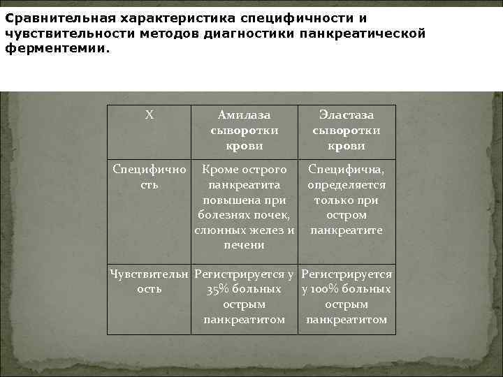 Сравнительная характеристика специфичности и чувствительности методов диагностики панкреатической ферментемии.    X 