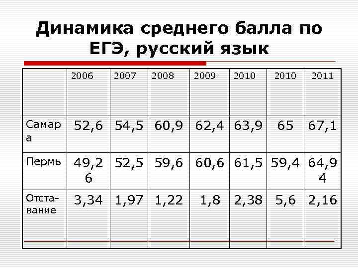  Динамика среднего балла по  ЕГЭ, русский язык   2006  2007