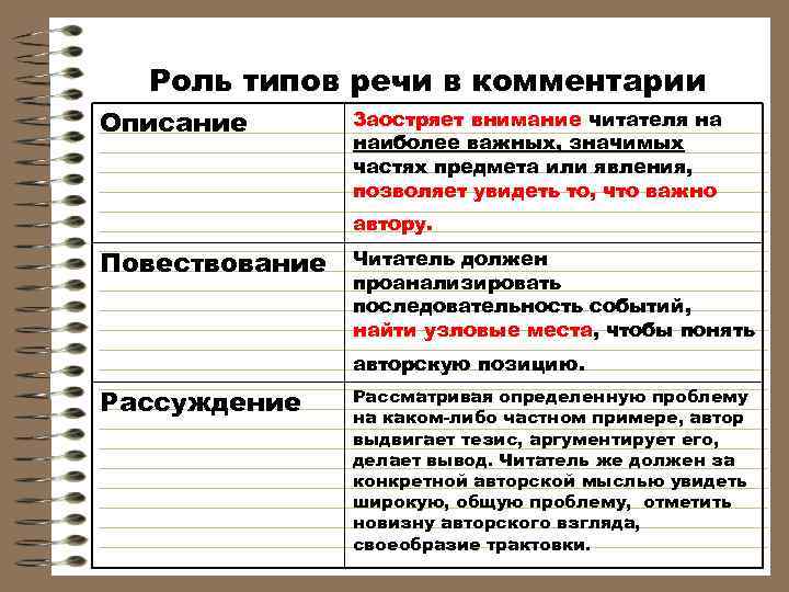  Роль типов речи в комментарии Описание  Заостряет внимание читателя на  