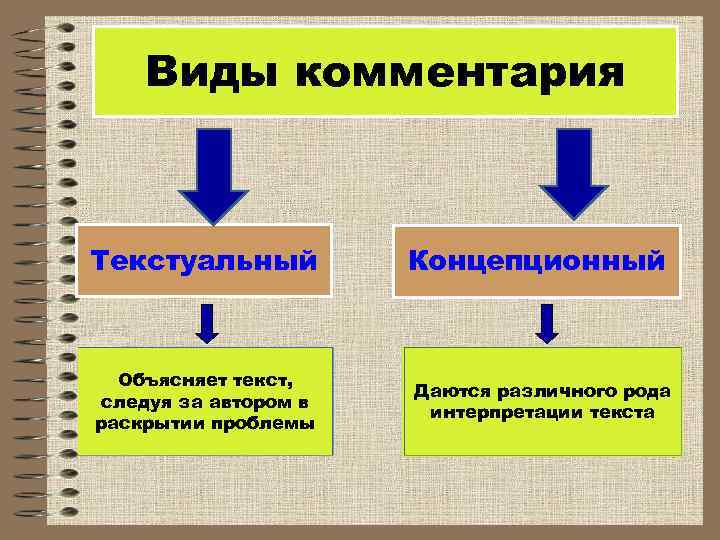   Виды комментария  Текстуальный  Концепционный Объясняет текст,    