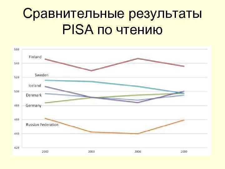 Сравнительные результаты PISA по чтению Сравнительные результаты PISA по чтению