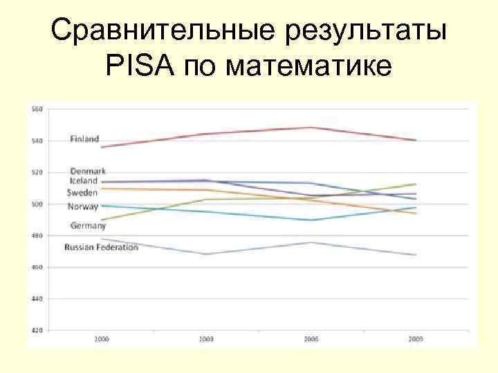 Сравнительные результаты PISA по математике Сравнительные результаты PISA по математике
