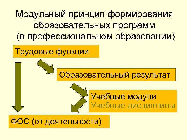 Модульный принцип формирования образовательных программ (в профессиональном образовании) Трудовые функции Образовательный Модульный принцип формирования образовательных программ (в профессиональном образовании) Трудовые функции Образовательный