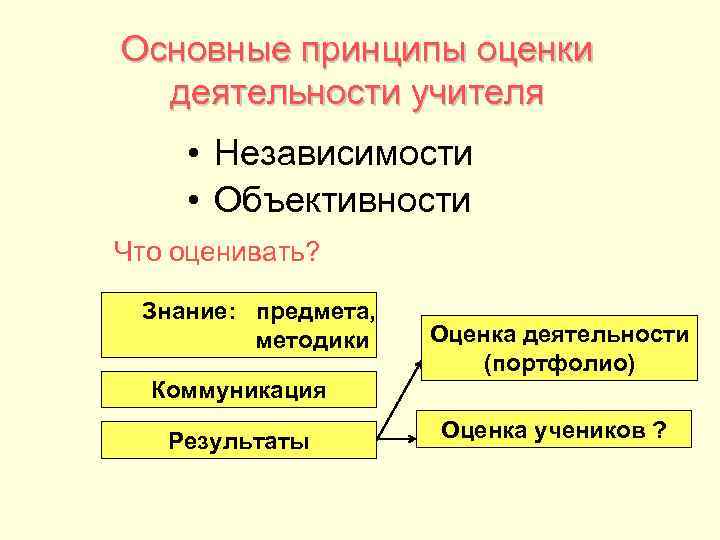 Основные принципы оценки деятельности учителя • Независимости • Объективности Что оценивать? Знание: Основные принципы оценки деятельности учителя • Независимости • Объективности Что оценивать? Знание: