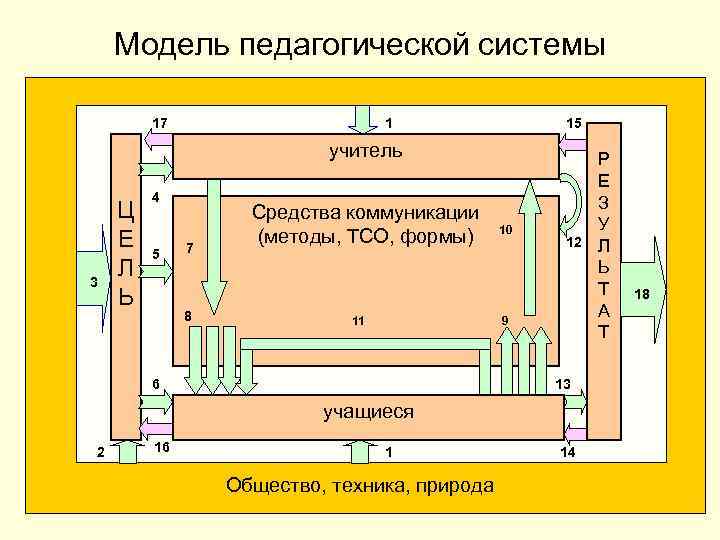 Модель педагогической системы 17 15 Модель педагогической системы 17 15