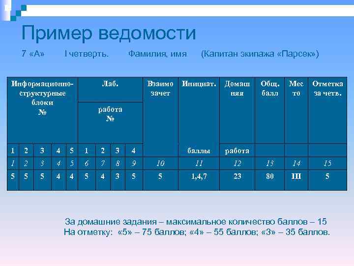   Пример ведомости 7 «А»  I четверть.  Фамилия, имя (Капитан экипажа