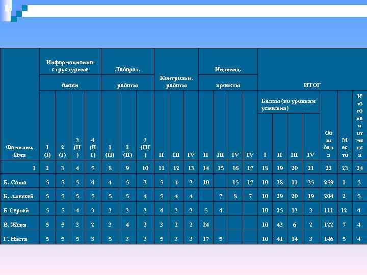     Информационно-   структурные    Лаборат.  