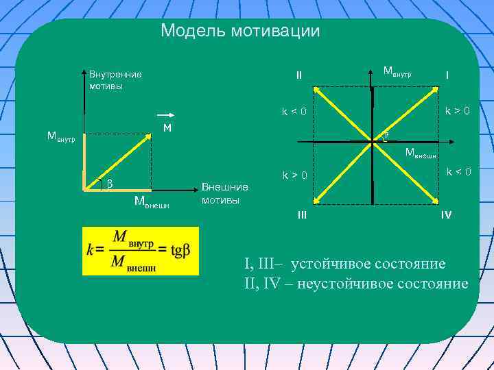      Модель мотивации  Внутренние    II 
