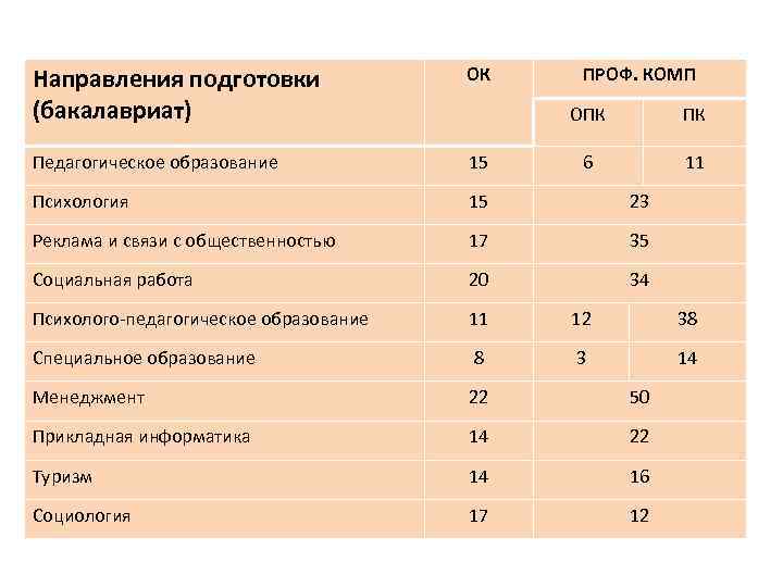Направления подготовки   ОК  ПРОФ. КОМП (бакалавриат)     
