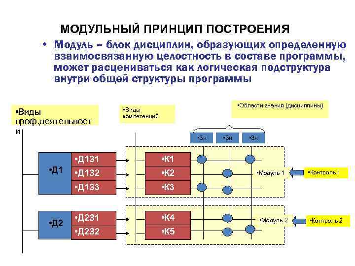 Чем отличается модуль. Принципы построения модульной программы.. Модульный принцип построения. Модульное построение системы. Модульный принцип построения учебных планов.