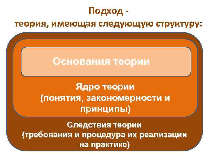    Подход -  теория, имеющая следующую структуру:  Основания теории 