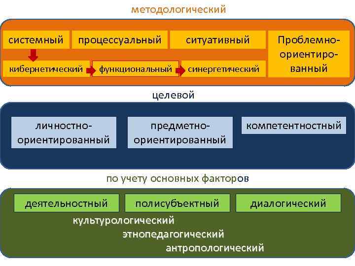     методологический системный  процессуальный  ситуативный  Проблемно-  