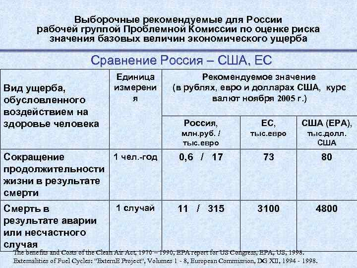    Выборочные рекомендуемые для России  рабочей группой Проблемной Комиссии по
