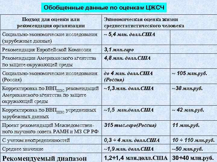     Обобщенные данные по оценкам ЦЖСЧ  Подход для оценки или