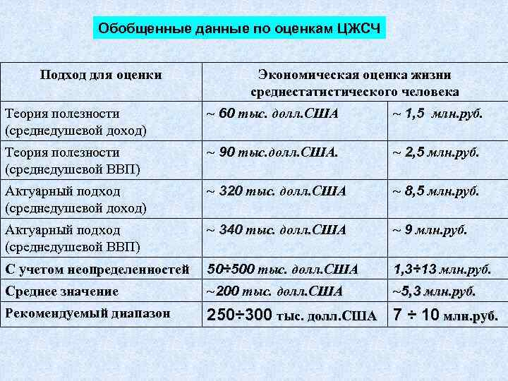    Обобщенные данные по оценкам ЦЖСЧ  Подход для оценки  