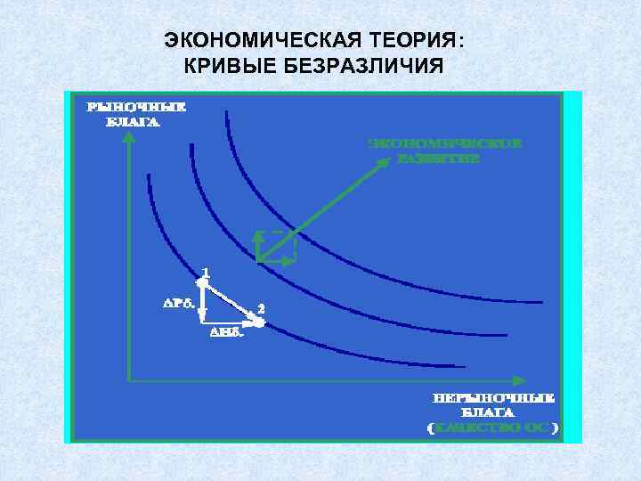 ЭКОНОМИЧЕСКАЯ ТЕОРИЯ:  КРИВЫЕ БЕЗРАЗЛИЧИЯ 