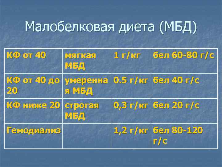   Малобелковая диета (МБД) КФ от 40 мягкая  1 г/кг  бел