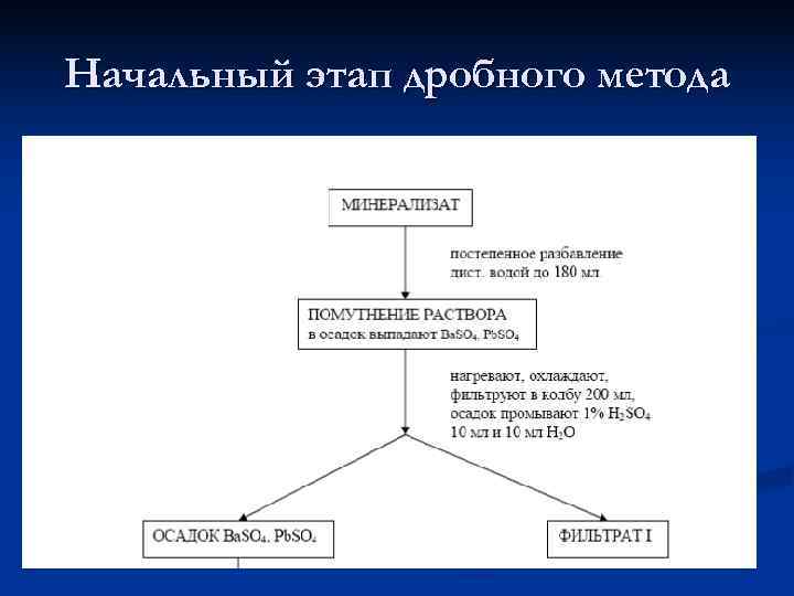Начальный этап дробного метода 