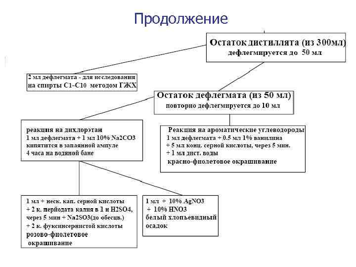 Продолжение Продолжение