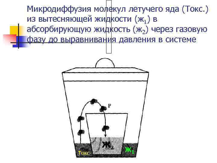 Микродиффузия молекул летучего яда (Токс. ) из вытесняющей жидкости (ж 1) в абсорбирующую жидкость Микродиффузия молекул летучего яда (Токс. ) из вытесняющей жидкости (ж 1) в абсорбирующую жидкость