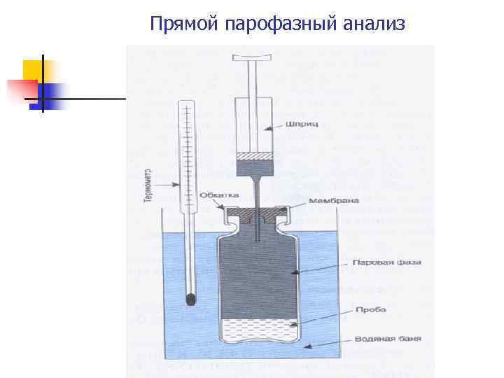 Прямой парофазный анализ Прямой парофазный анализ