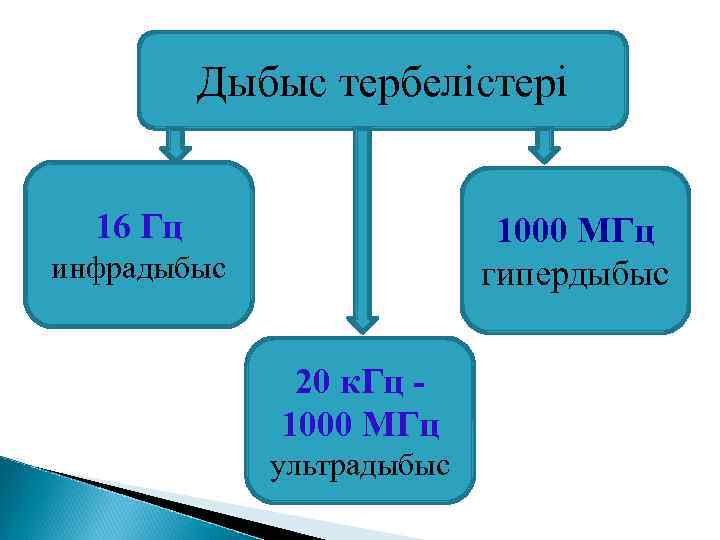   Дыбыс тербелістері 16 Гц    1000 МГц  инфрадыбыс 