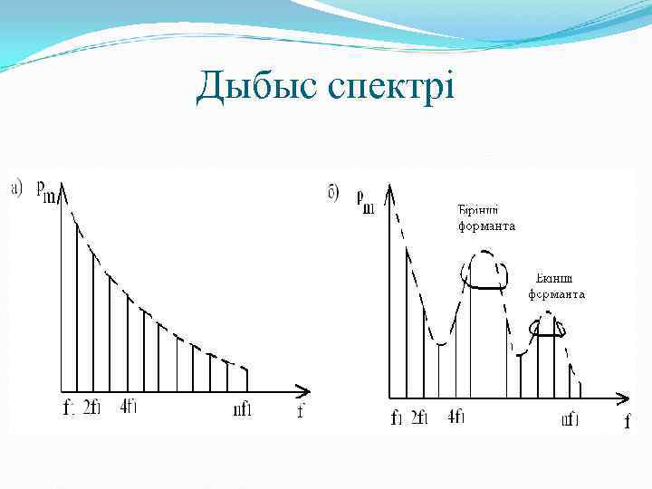 Дыбыс спектрі 