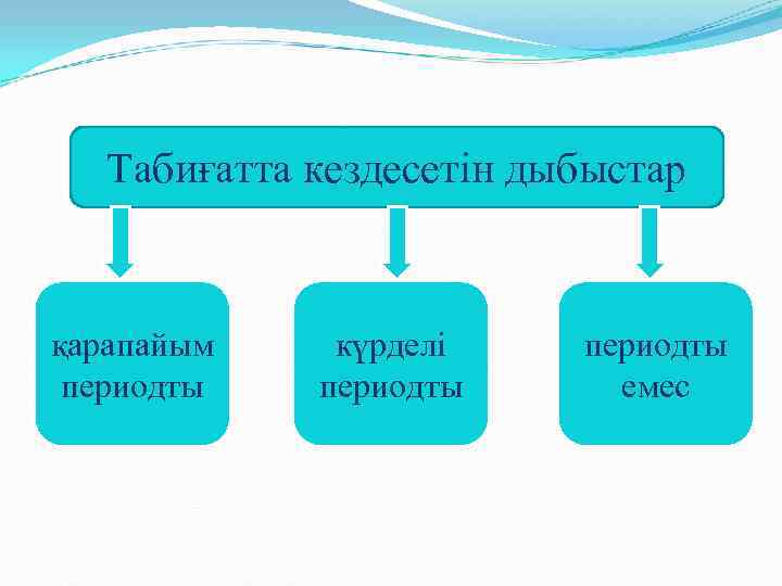   Табиғатта кездесетін дыбыстар  қарапайым күрделі периодты  емес 