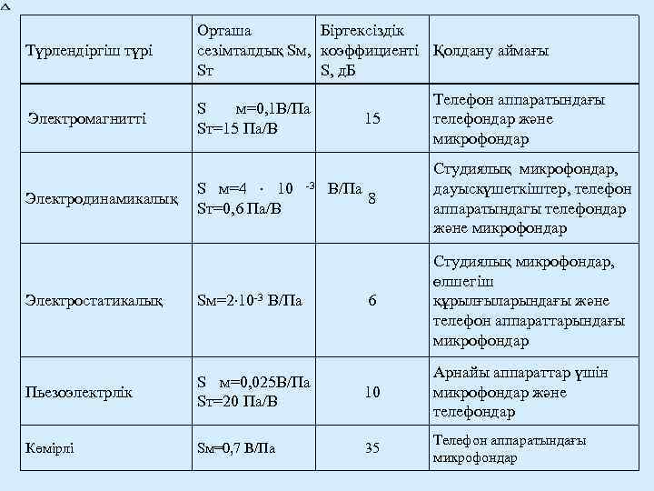      Орташа   Біртексіздік Түрлендіргіш түрі  сезімталдық Sм,