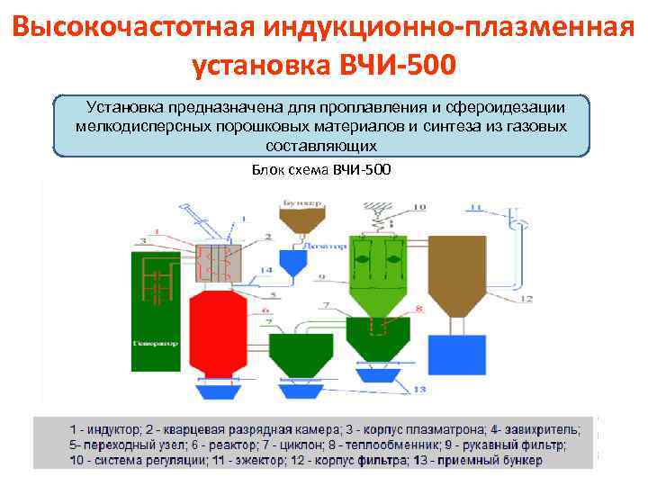 Высокочастотная индукционно-плазменная  установка ВЧИ-500 Установка предназначена для проплавления и сфероидезации мелкодисперсных порошковых материалов