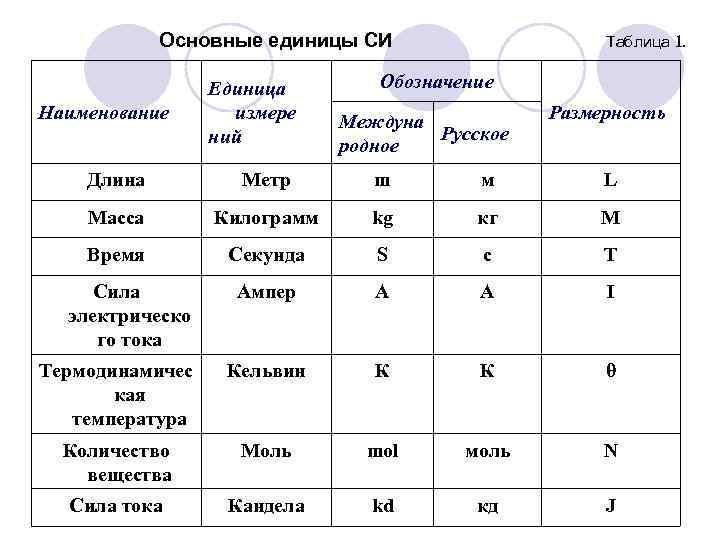 Какая единица в системе си