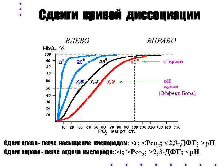   Сдвиги кривой диссоциации    ВЛЕВО    ВПРАВО 