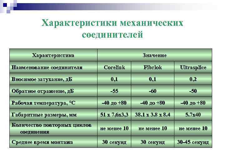    Характеристики механических   соединителей  Характеристика    