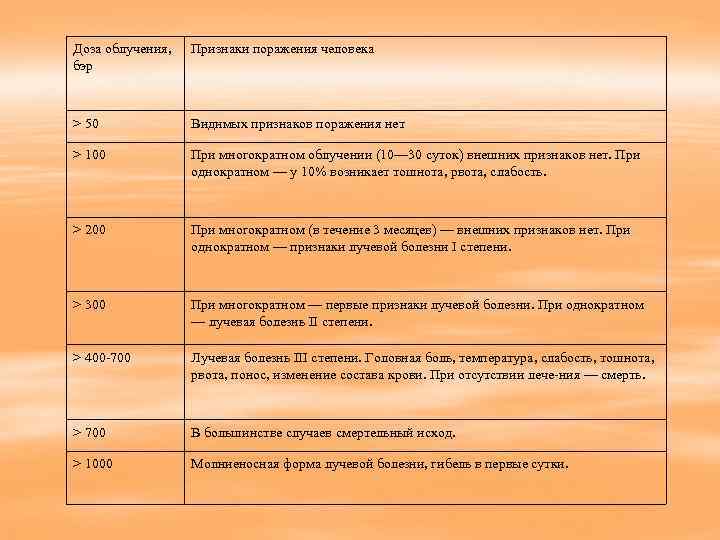 Доза облучения,  Признаки поражения человека бэр  > 50   Видимых признаков