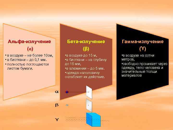  Альфа-излучение    Бета-излучение  Гамма-излучение  (α)    