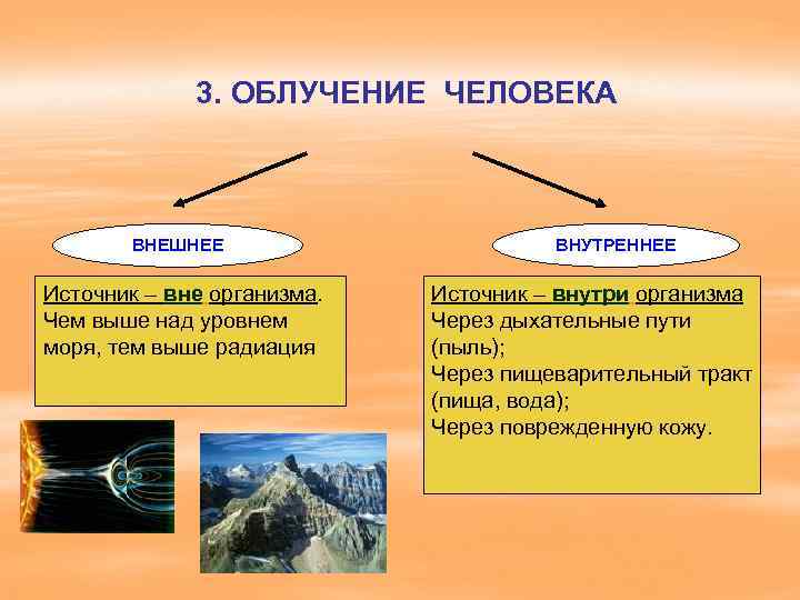    3. ОБЛУЧЕНИЕ ЧЕЛОВЕКА  ВНЕШНЕЕ    ВНУТРЕННЕЕ Источник –