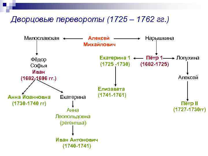  Дворцовые перевороты (1725 – 1762 гг. )  Милославская   Алексей 